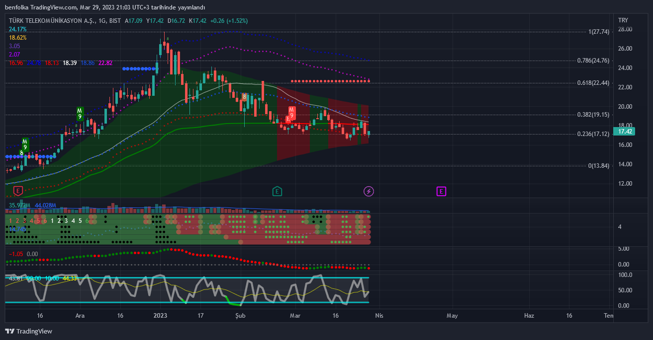 BIST:TTKOM Chart Image by yatkatborsa