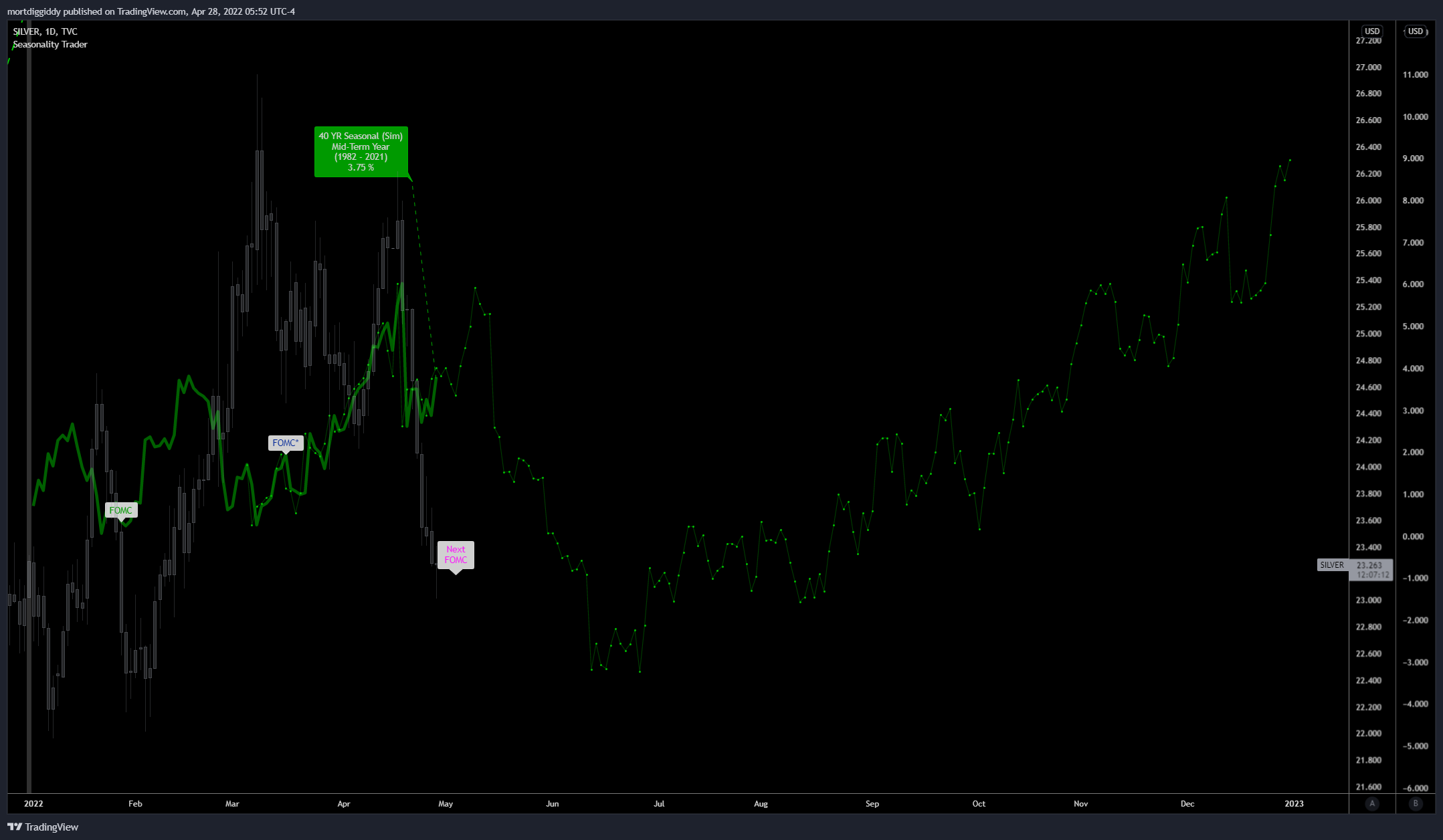 TVC:SILVER Chart Image by mortdiggiddy