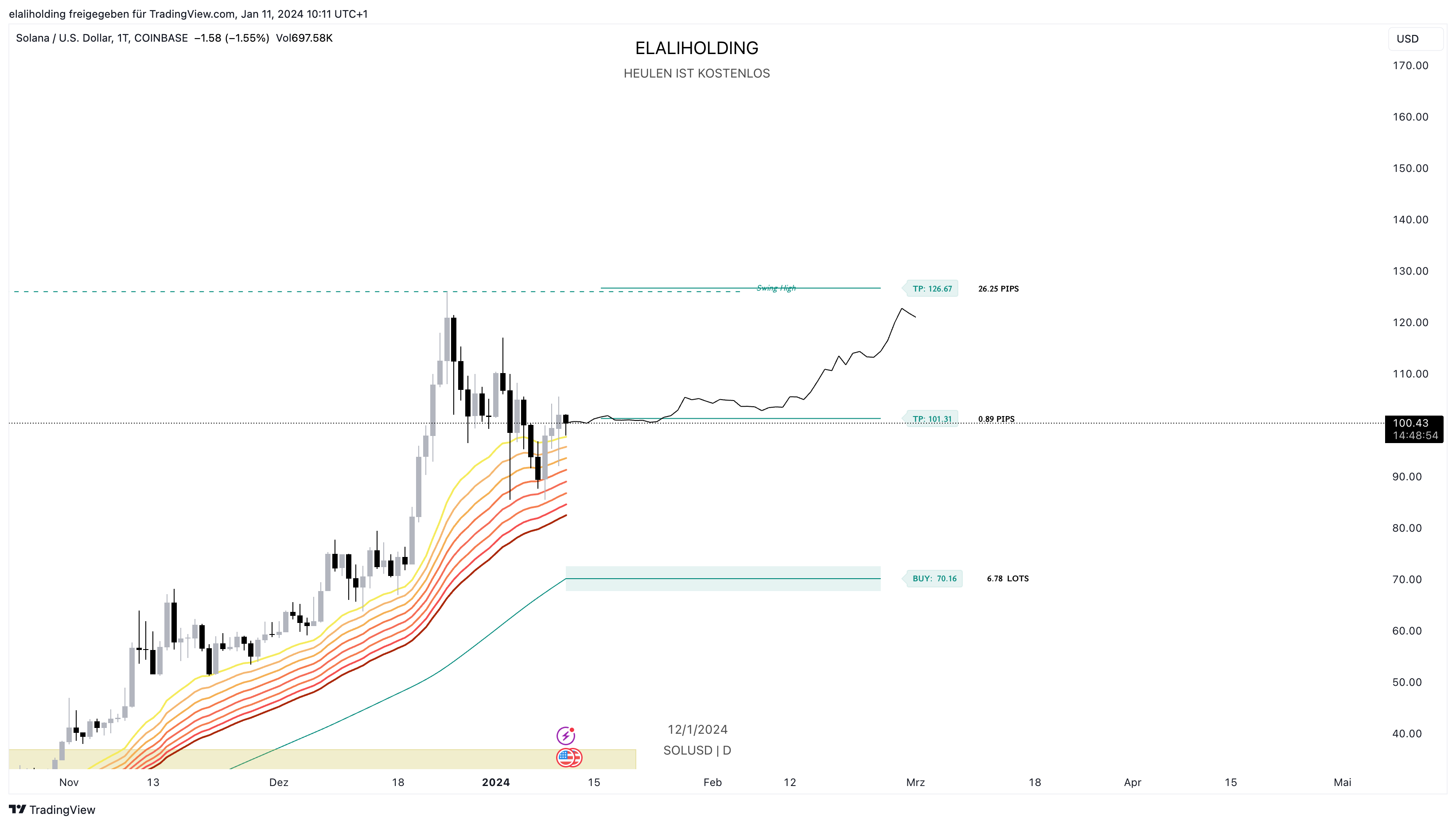 COINBASE:SOLUSD Chart Image by elaliholding — TradingView