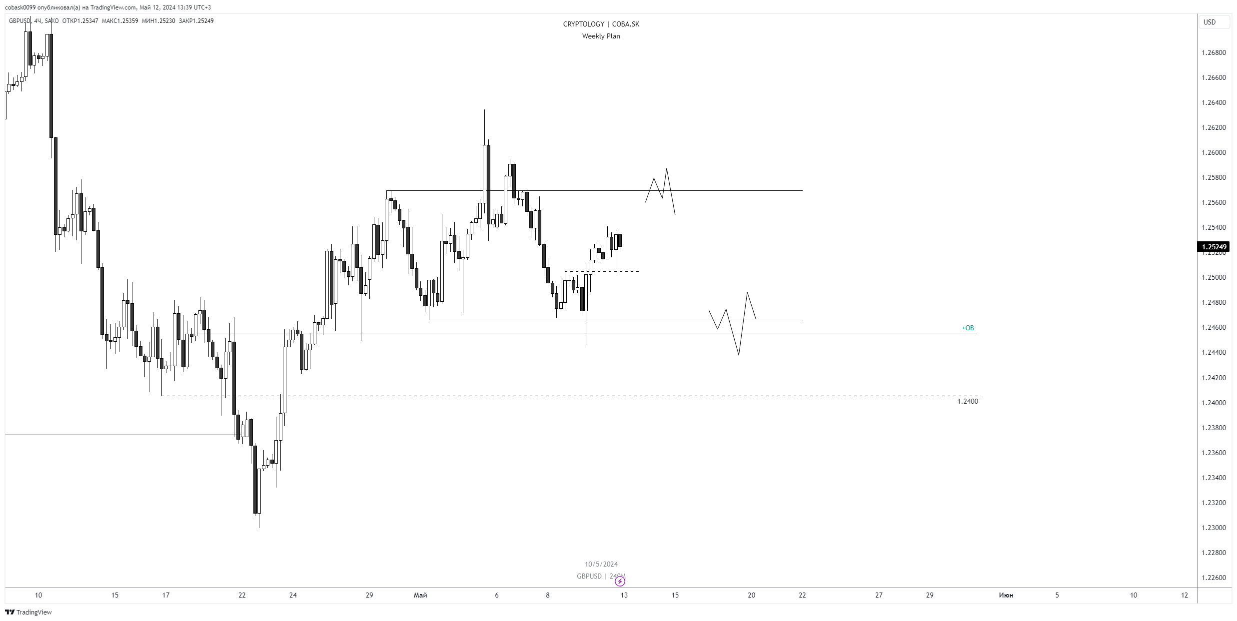 SAXO:GBPUSD Chart Image by cobask0099