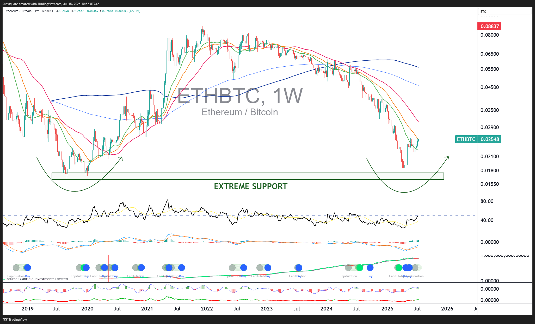 BINANCE:ETHBTC圖表圖片，作者：Swissquote