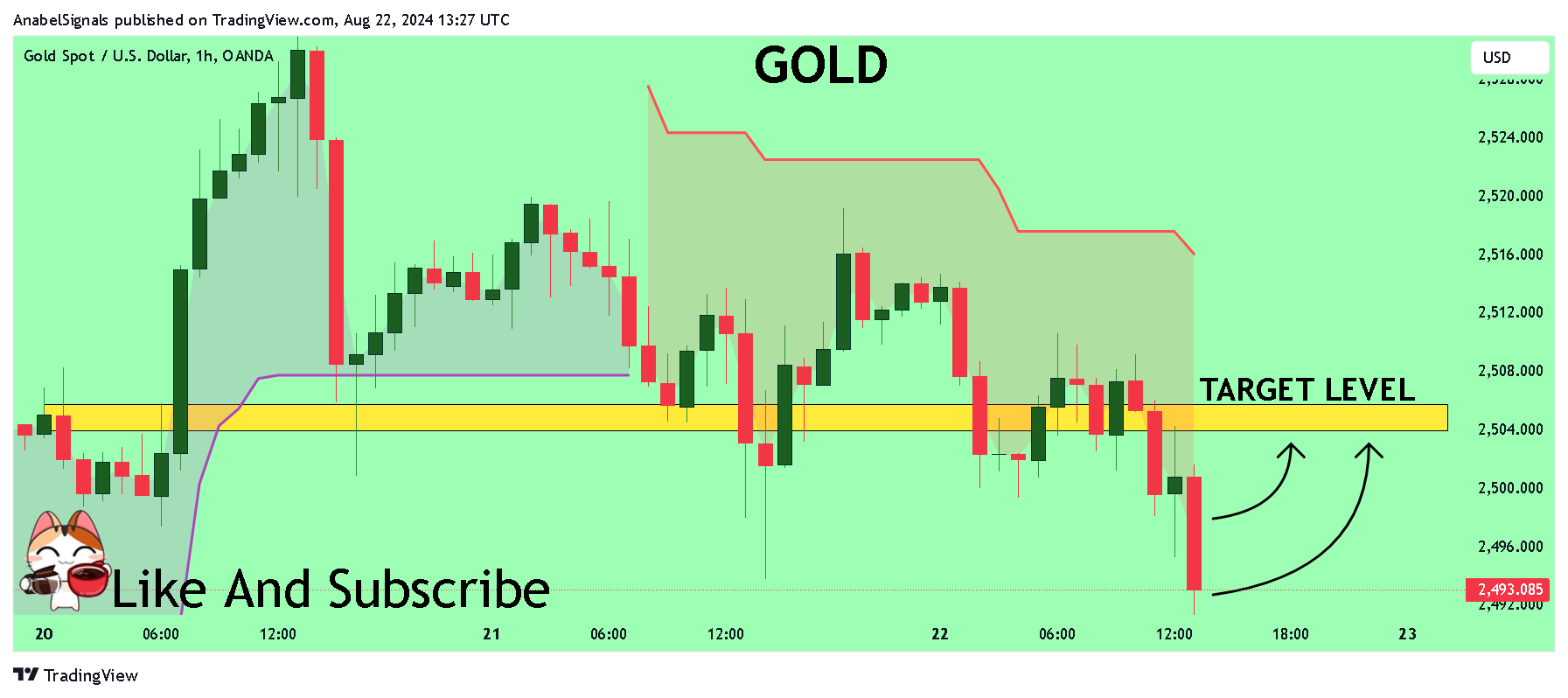 AnabelSignals tarafından OANDA:XAUUSD Grafik Görseli