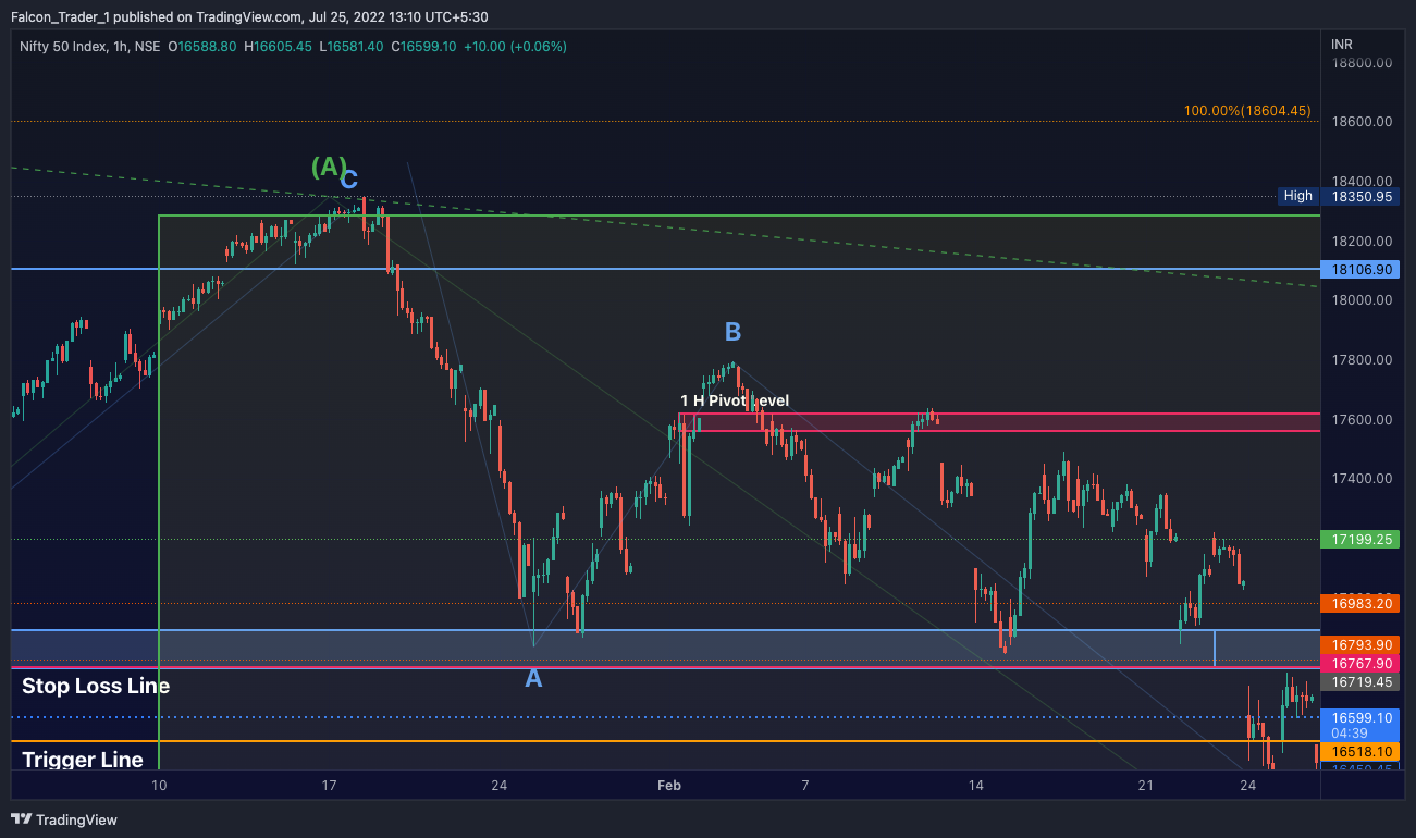 Imej Carta NSE:NIFTY oleh Falcon_Trader_1