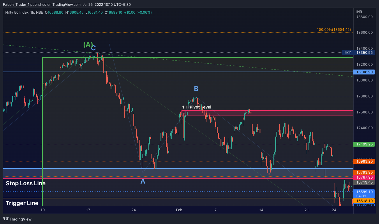 NSE:NIFTY Chart Image by Falcon_Trader_1