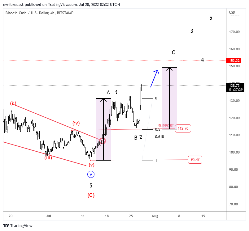 BITSTAMP:BCHUSD圖表圖片，作者：ew-forecast