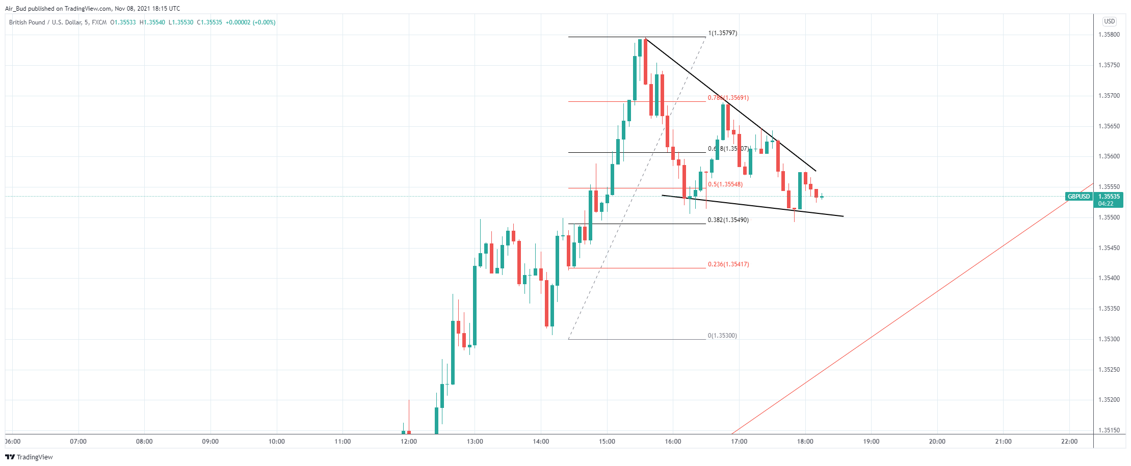 Immagine del grafico FX:GBPUSD di EdgarsFX