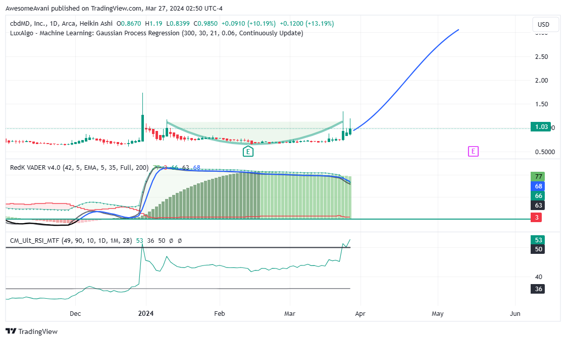 Imej Carta BATS:YCBD oleh AwesomeAvani