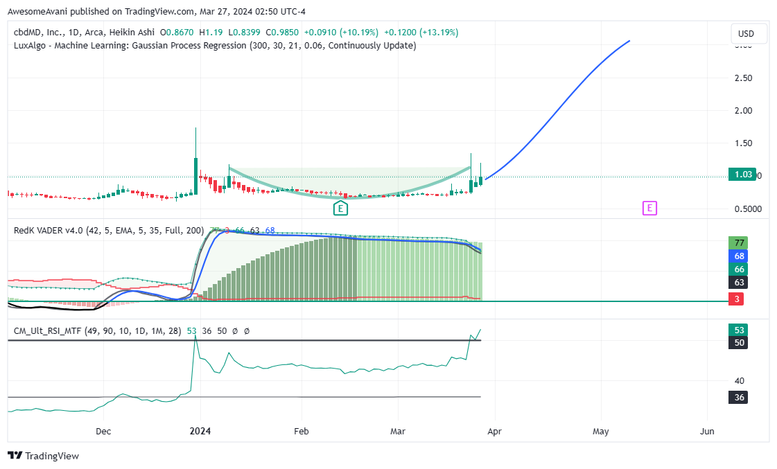 BATS:YCBD Chart Image by AwesomeAvani