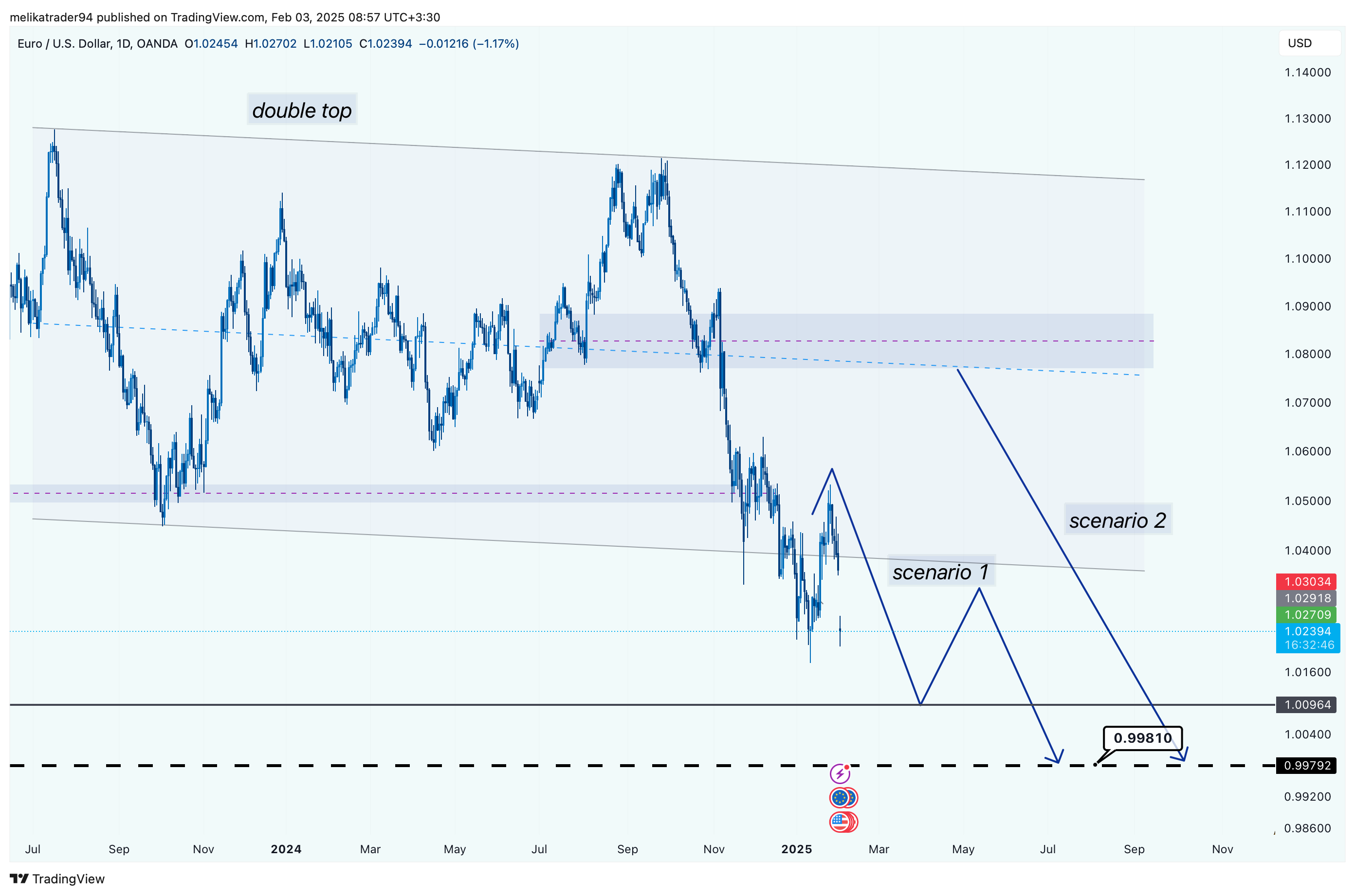Immagine del grafico OANDA:EURUSD di melikatrader94