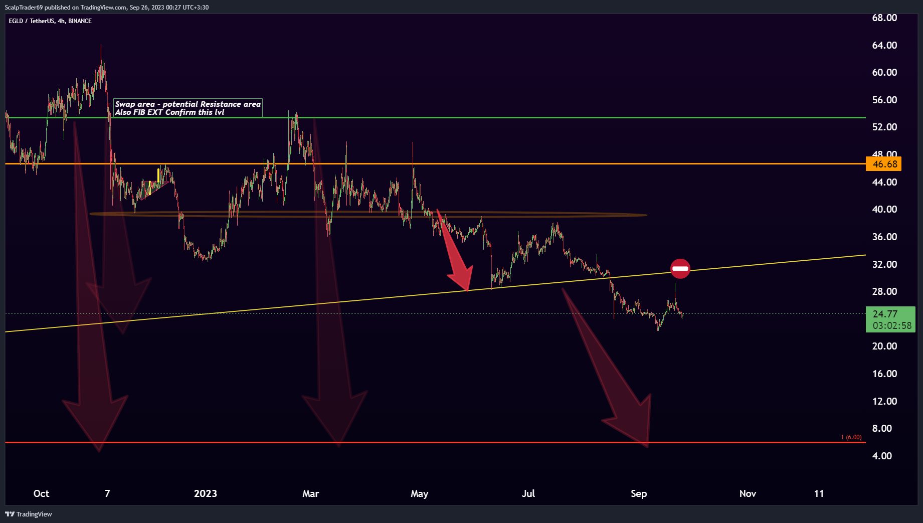 Immagine del grafico BINANCE:EGLDUSDT di HesamUNT