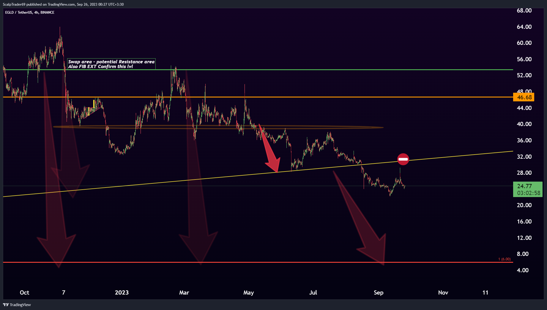 BINANCE:EGLDUSDT Chart Image by HesamUNT