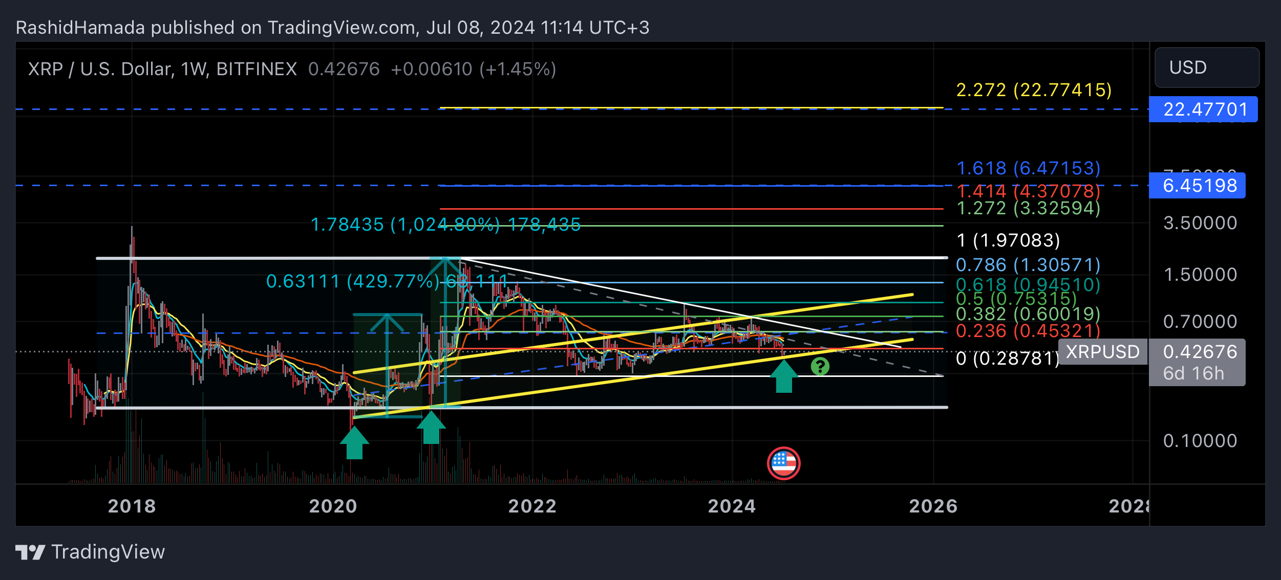 RashidHamada tarafından BITFINEX:XRPUSD Grafik Görseli