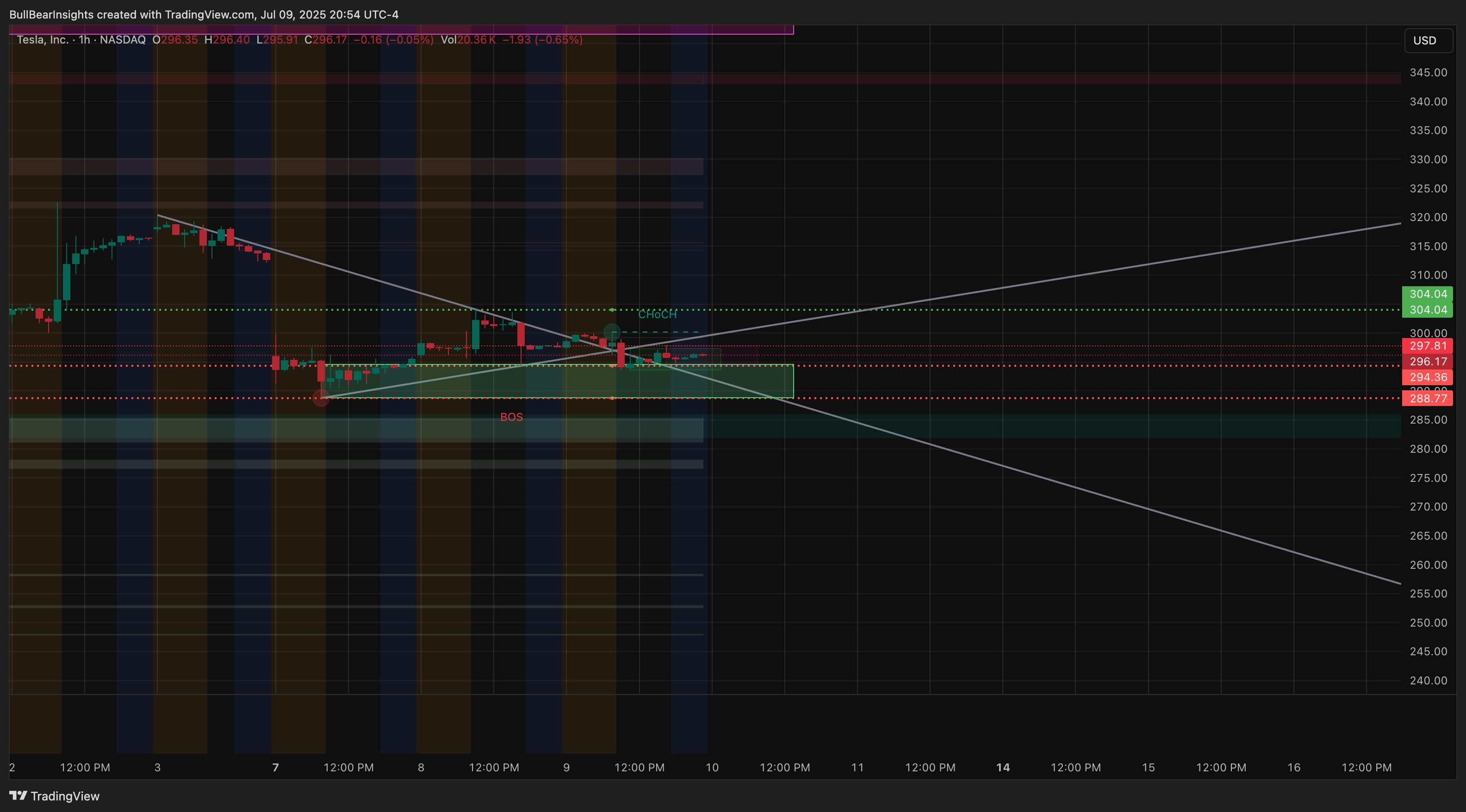 Immagine del grafico BATS:TSLA di BullBearInsights