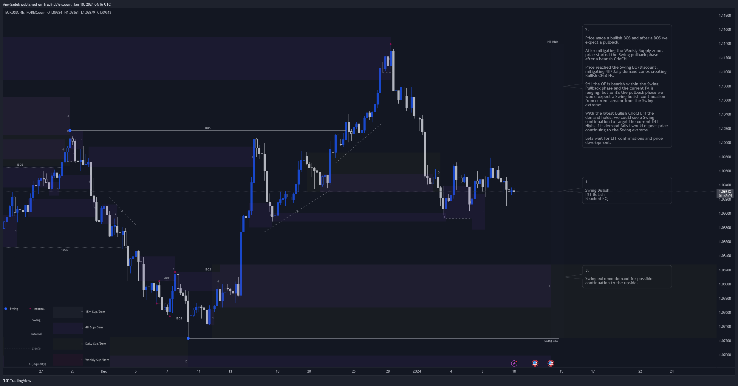Amr-Sadek tarafından FOREXCOM:EURUSD Grafik Görseli