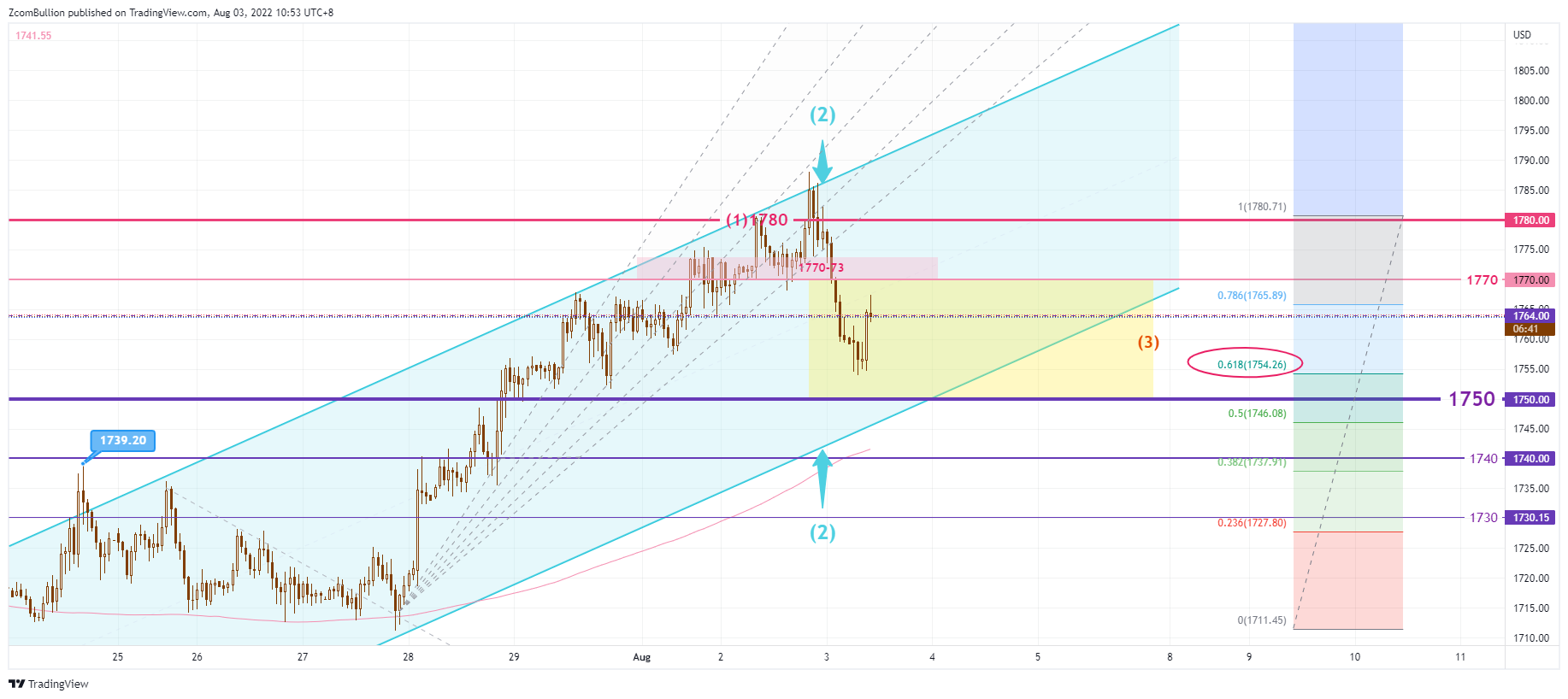 TVC:GOLD Chart Image by 1uptick