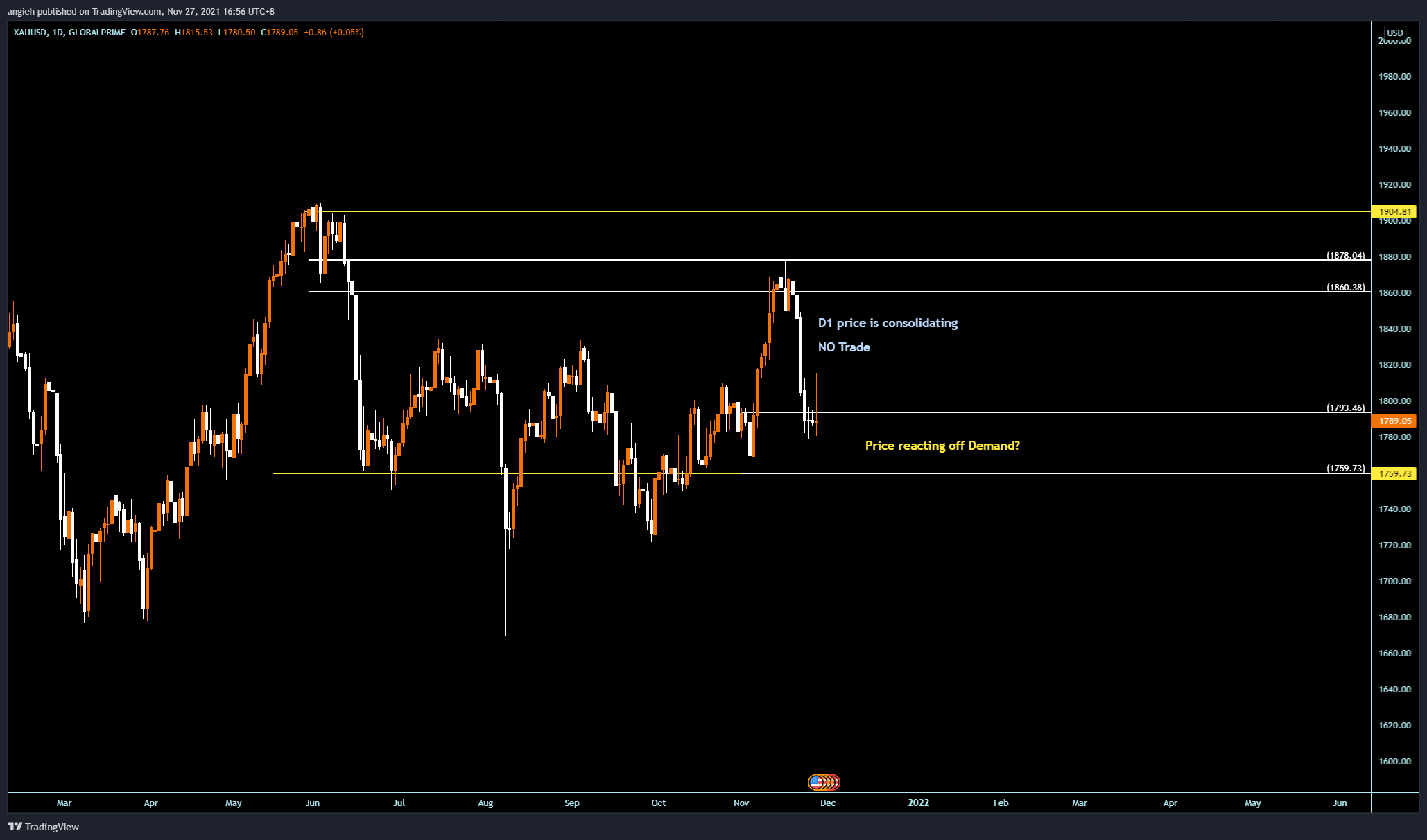 Immagine del grafico GLOBALPRIME:XAUUSD di angieh