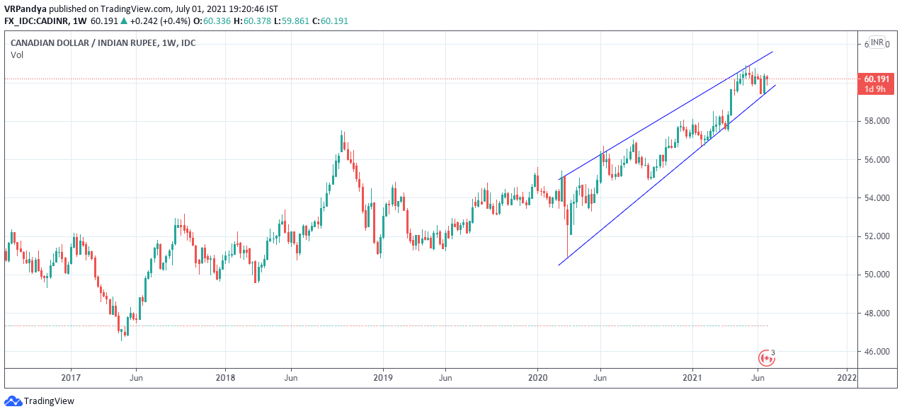 CAD to INR forecast