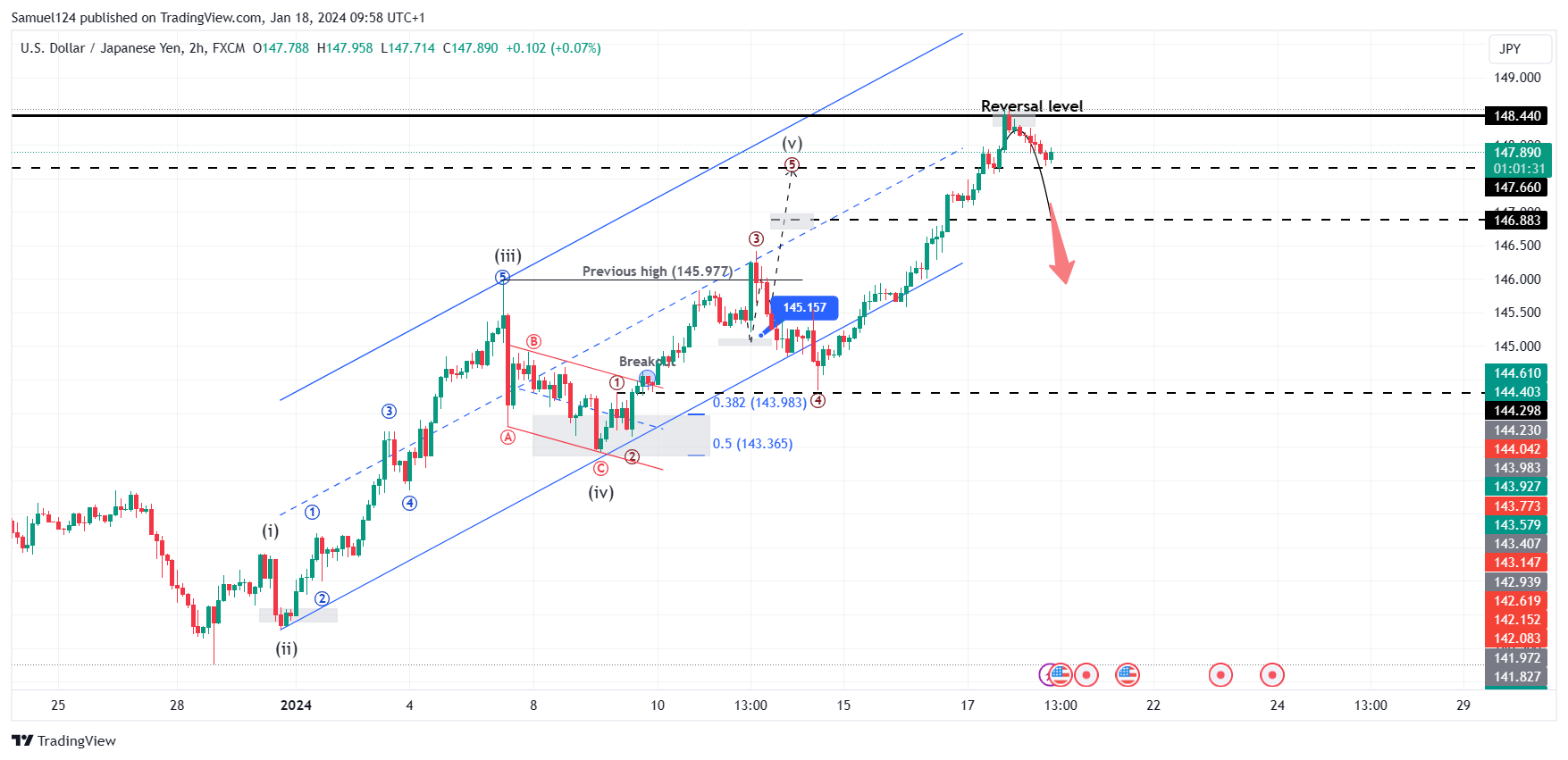 Imej Carta FX:USDJPY oleh Samuel124