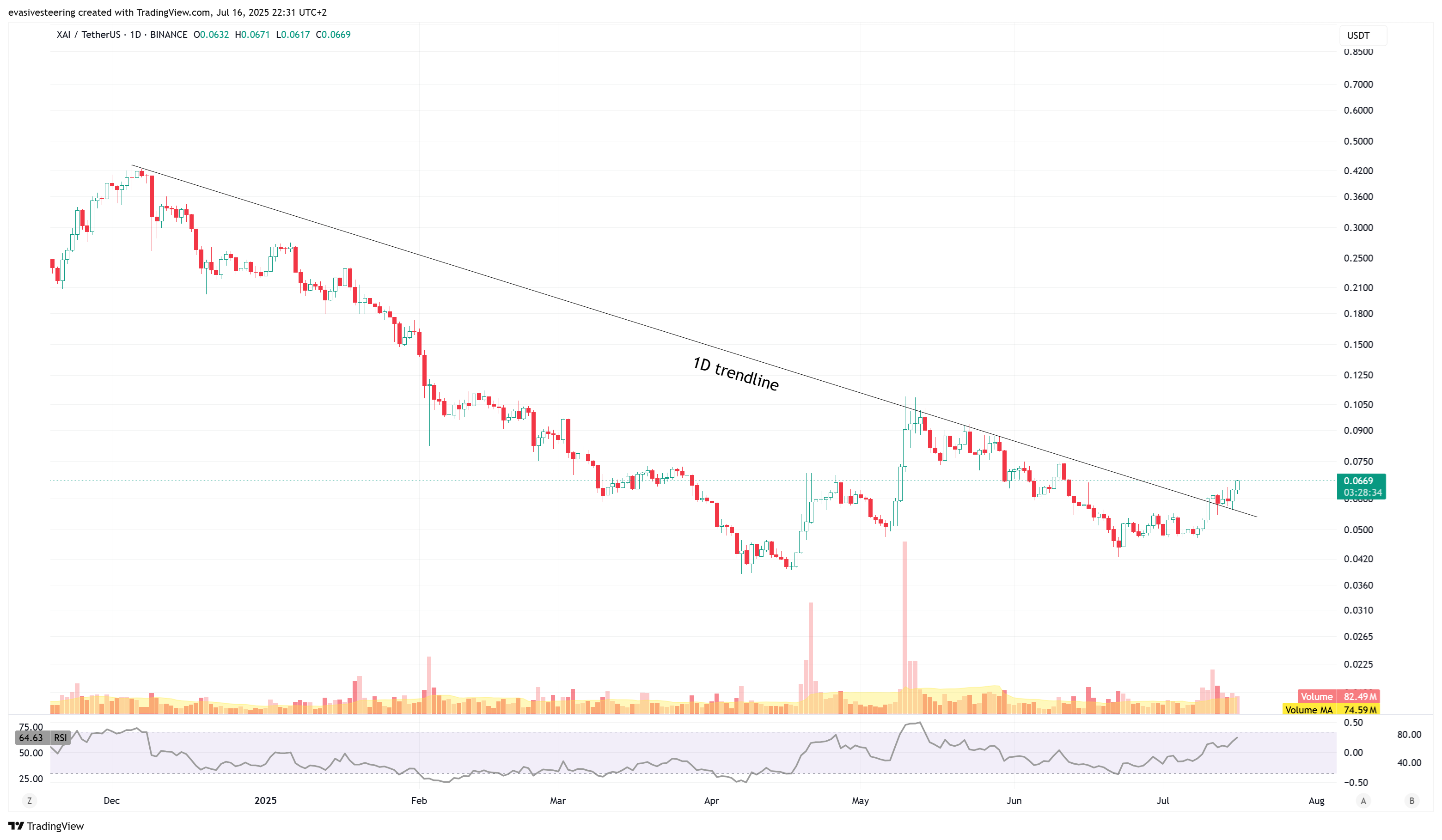 Imej Carta BINANCE:XAIUSDT oleh evasivesteering