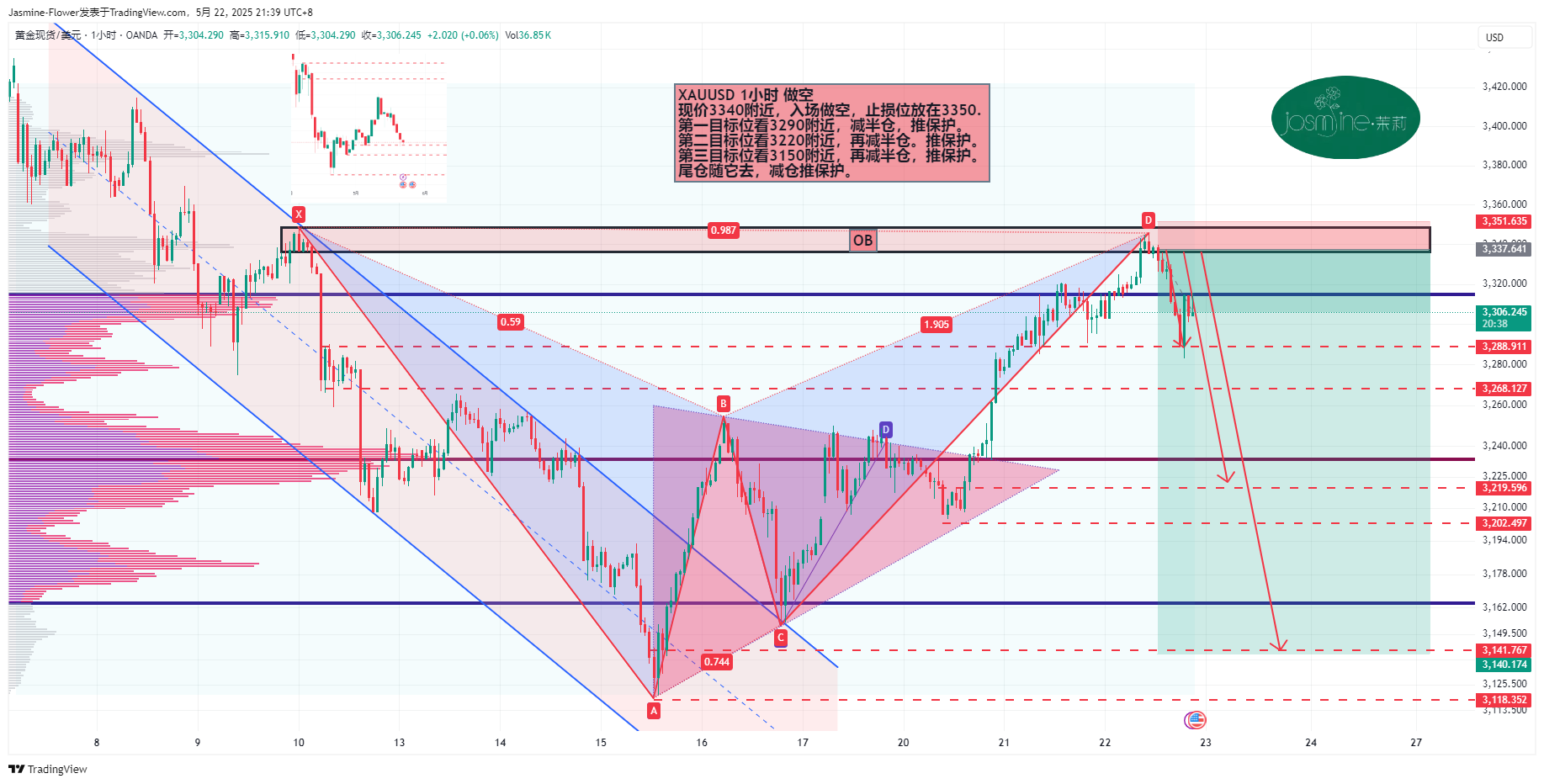 Imej Carta OANDA:XAUUSD oleh Jasmine-Flower