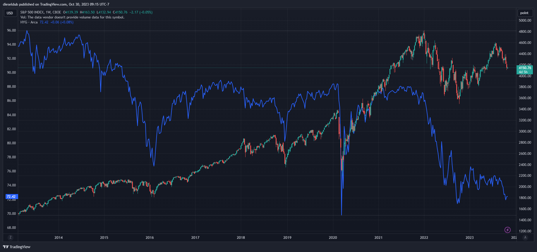 dieseldub tarafından CBOE_DLY:SPX Grafik Görseli