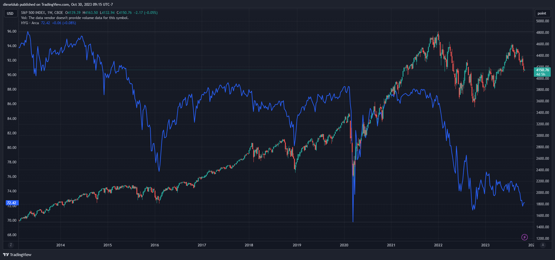 Imagem do gráfico de CBOE_DLY:SPX por dieseldub