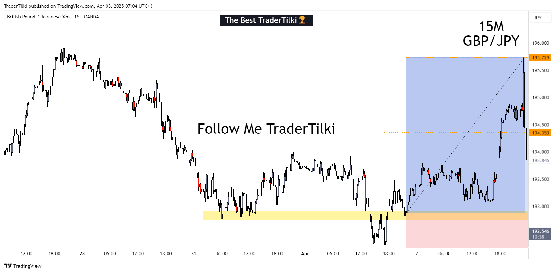 Imej Carta OANDA:GBPJPY oleh TraderTilki
