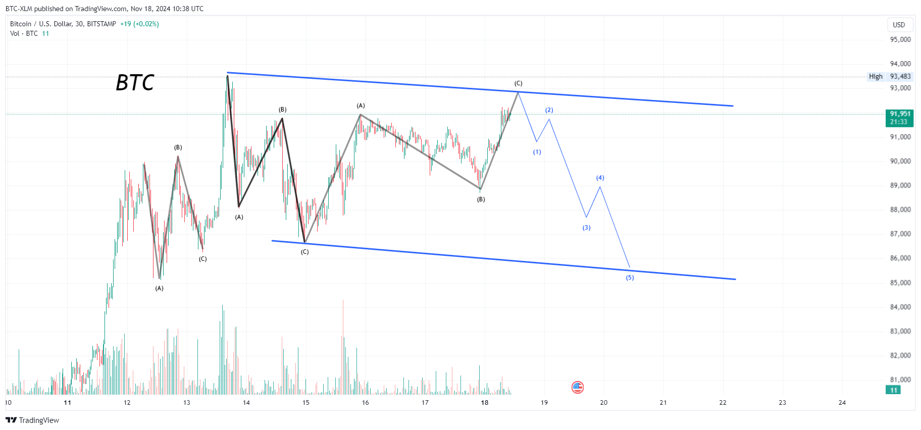 Imej Carta BITSTAMP:BTCUSD oleh BTC-XLM