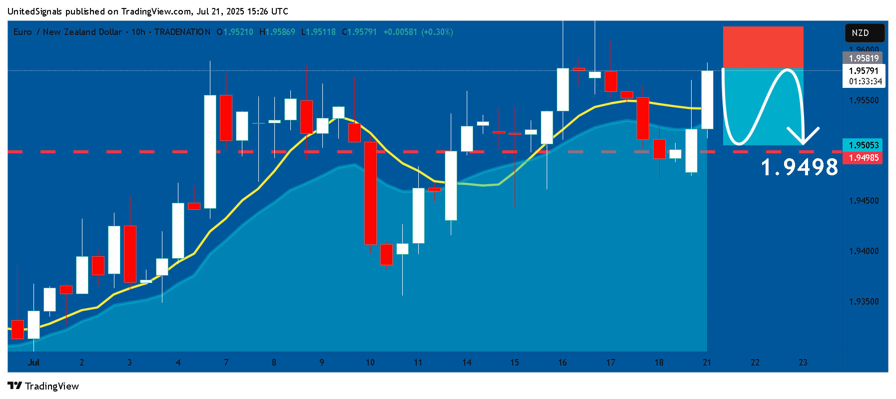 UnitedSignals tarafından TRADENATION:EURNZD Grafik Görseli