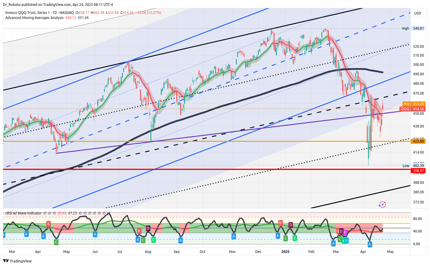 Imej Carta NASDAQ:QQQ oleh Dr_Roboto