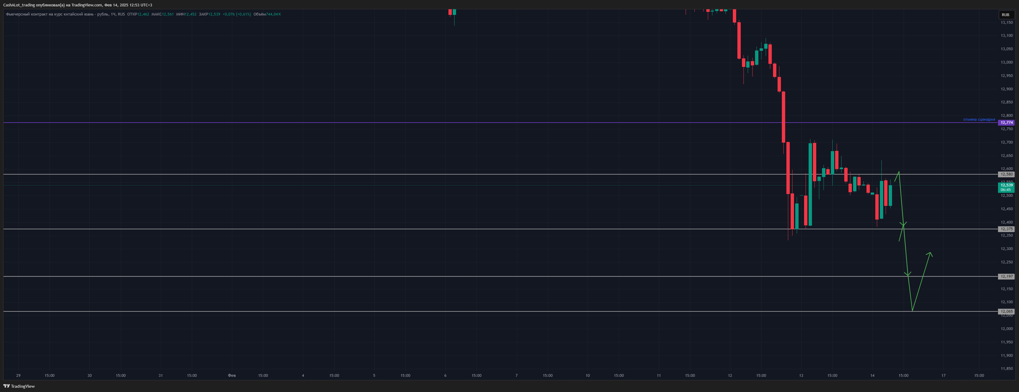 RUS:CR1! Chart Image by CashALot_trading