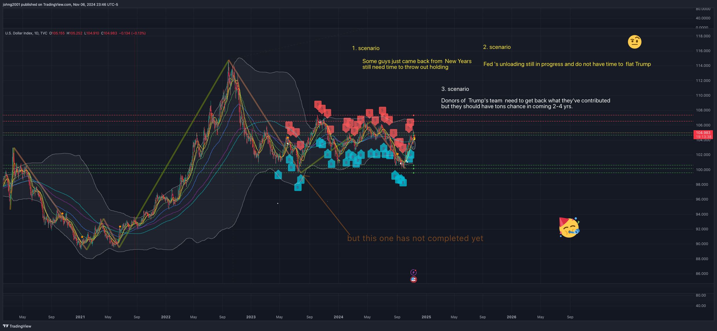 TVC:DXY Chart Image by johng2001