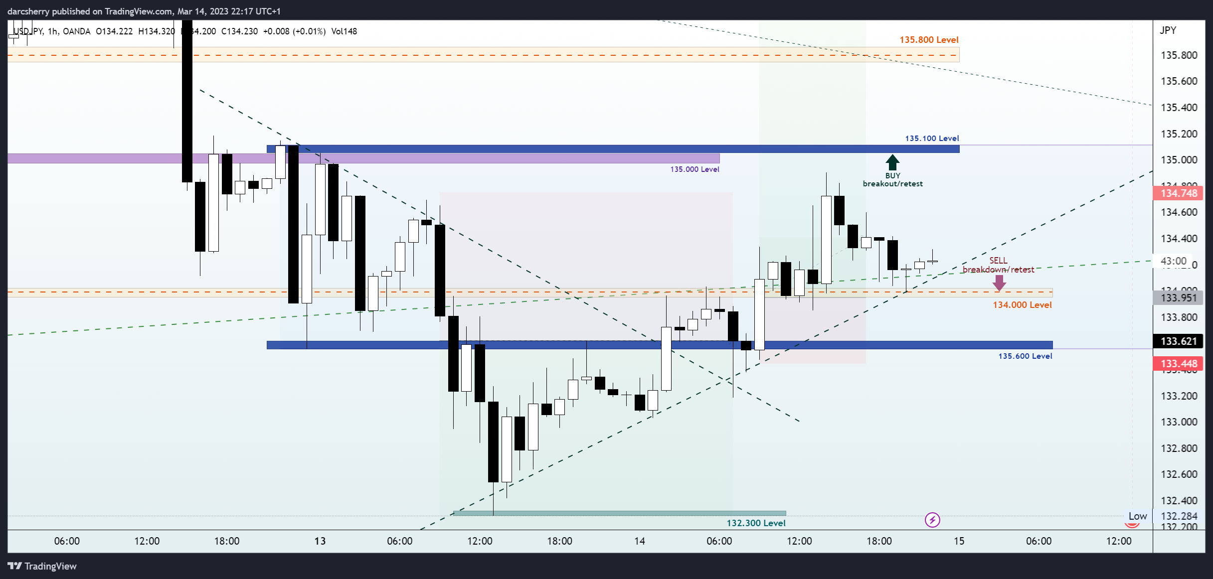 Imej Carta OANDA:USDJPY oleh darcsherry