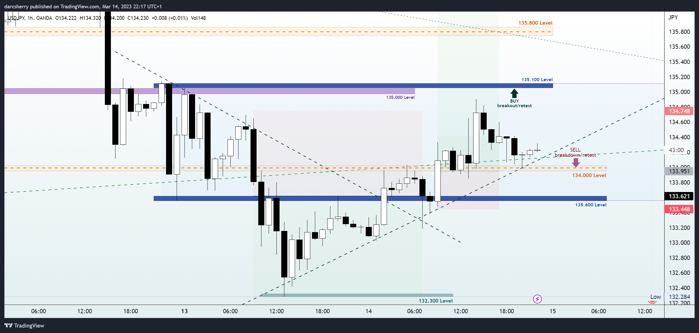 OANDA:USDJPY Chart Image by darcsherry