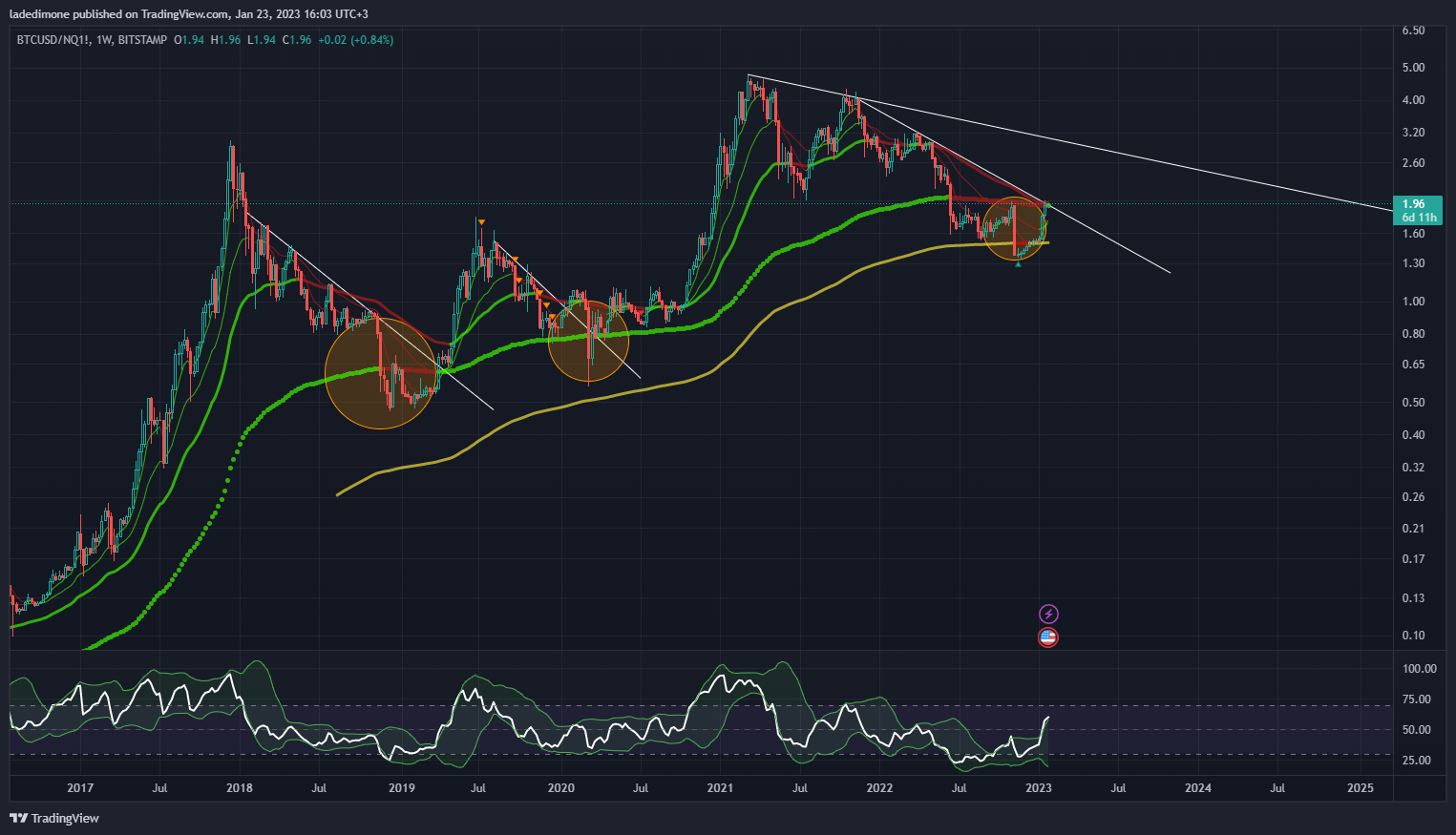 Immagine del grafico BITSTAMP:BTCUSD/CME_MINI:NQ1! di ladedimone