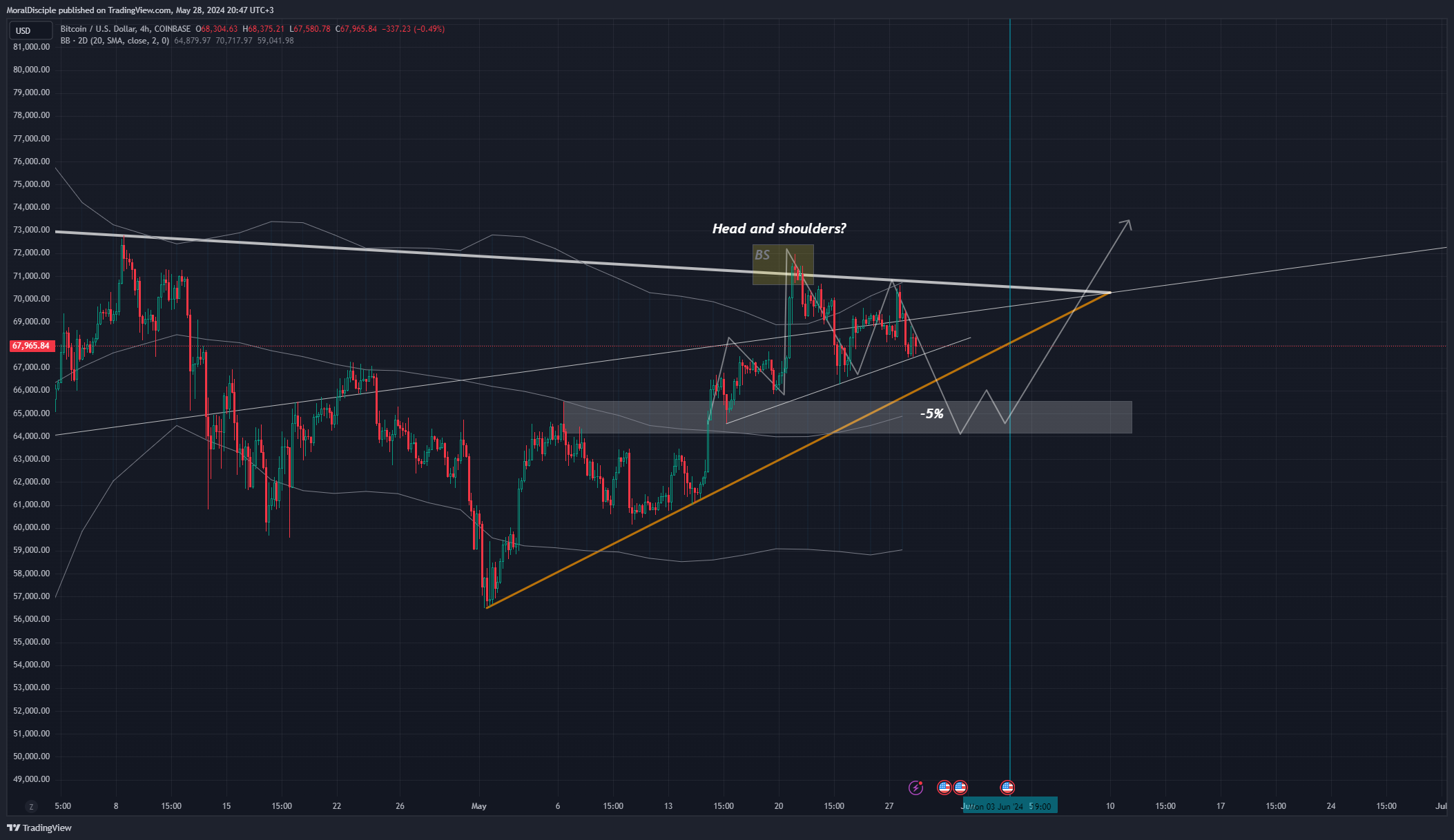 Imej Carta COINBASE:BTCUSD oleh MoralDisciple