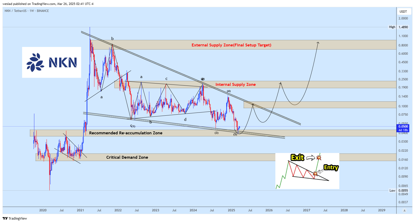 Immagine del grafico BINANCE:NKNUSDT di weslad