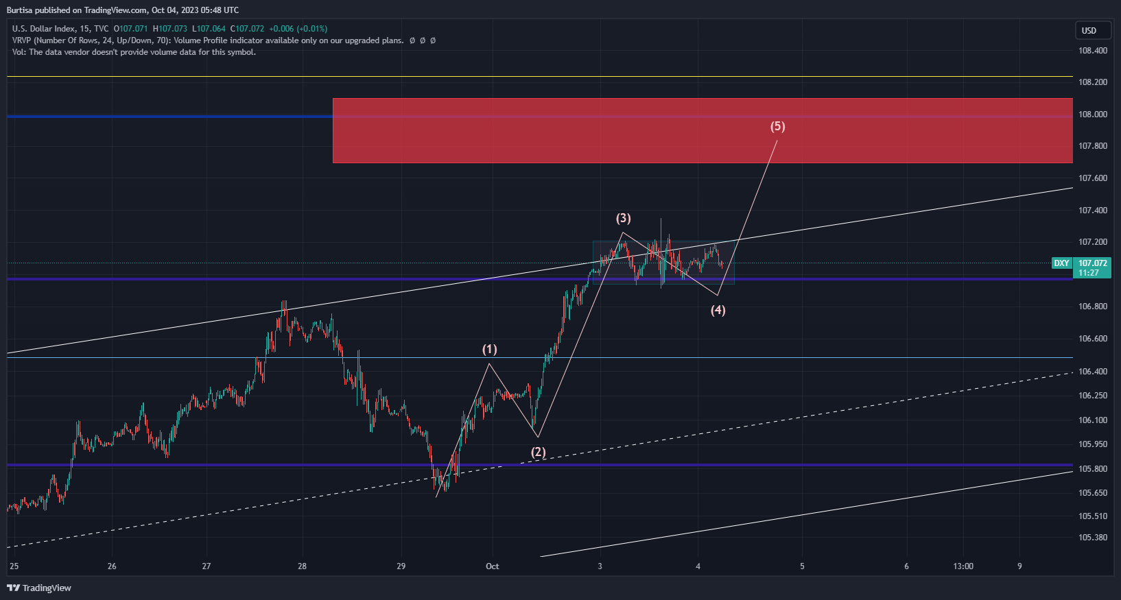 TVC:DXY Chart Image by Burtisa