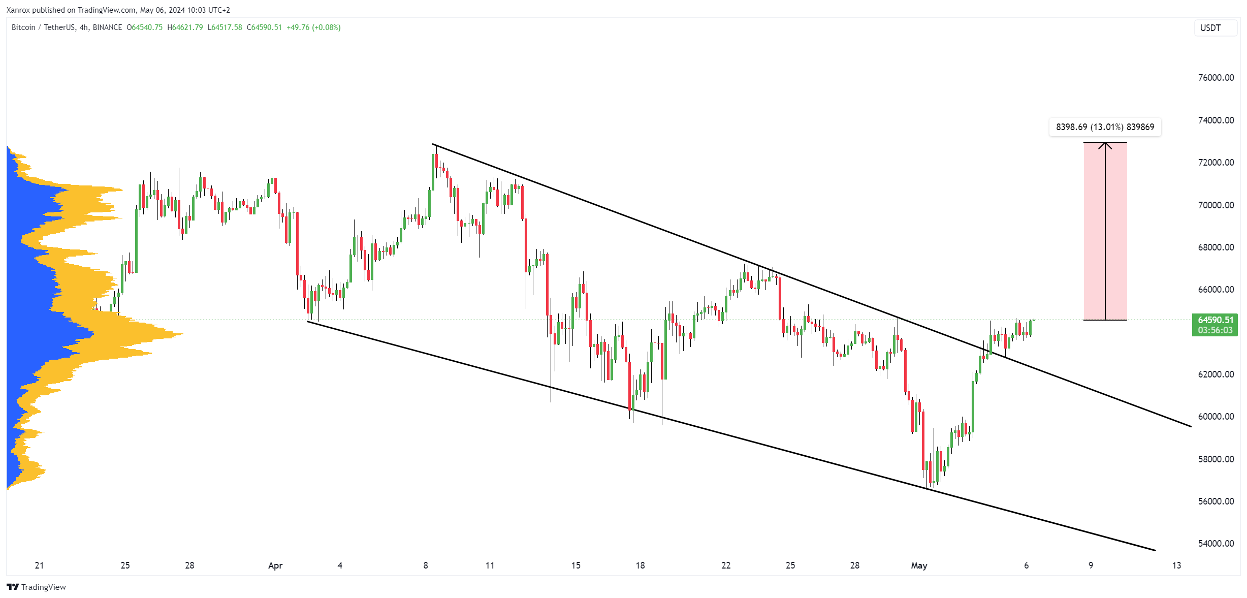 BINANCE:BTCUSDT Chart Image by Xanrox