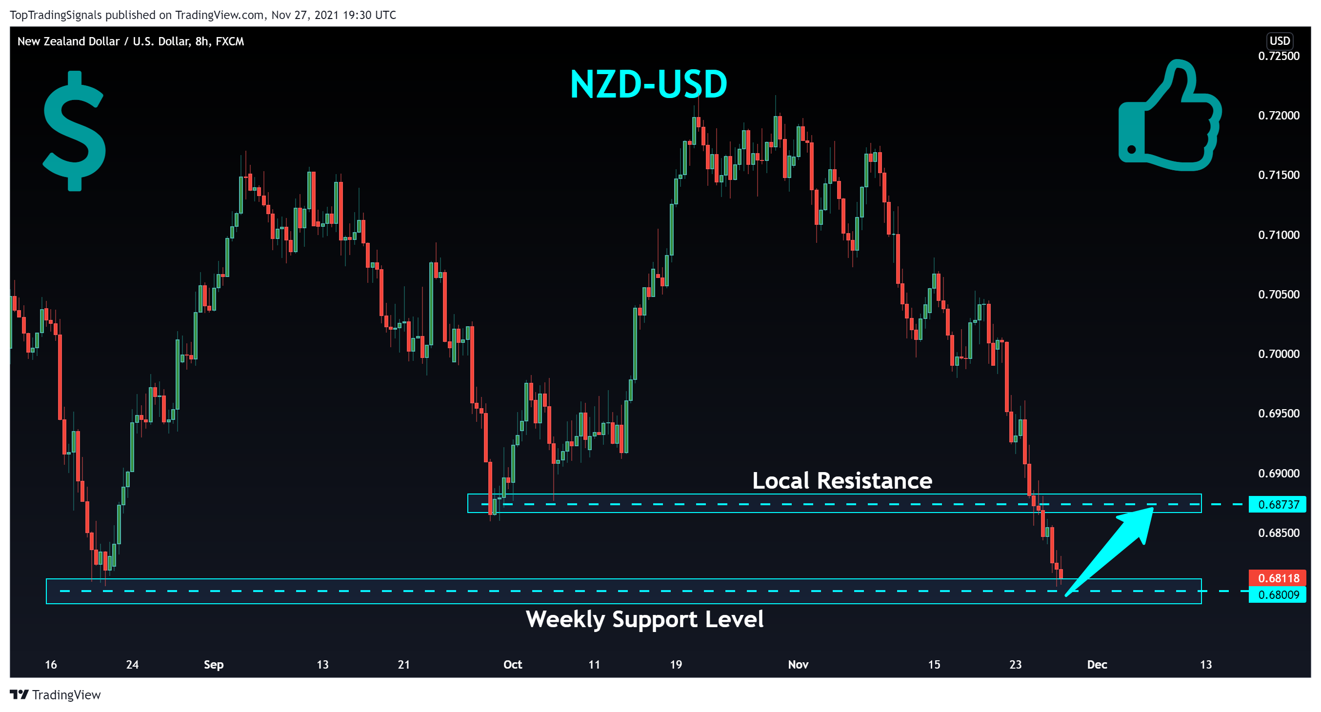 Imej Carta FX:NZDUSD oleh TopTradingSignals