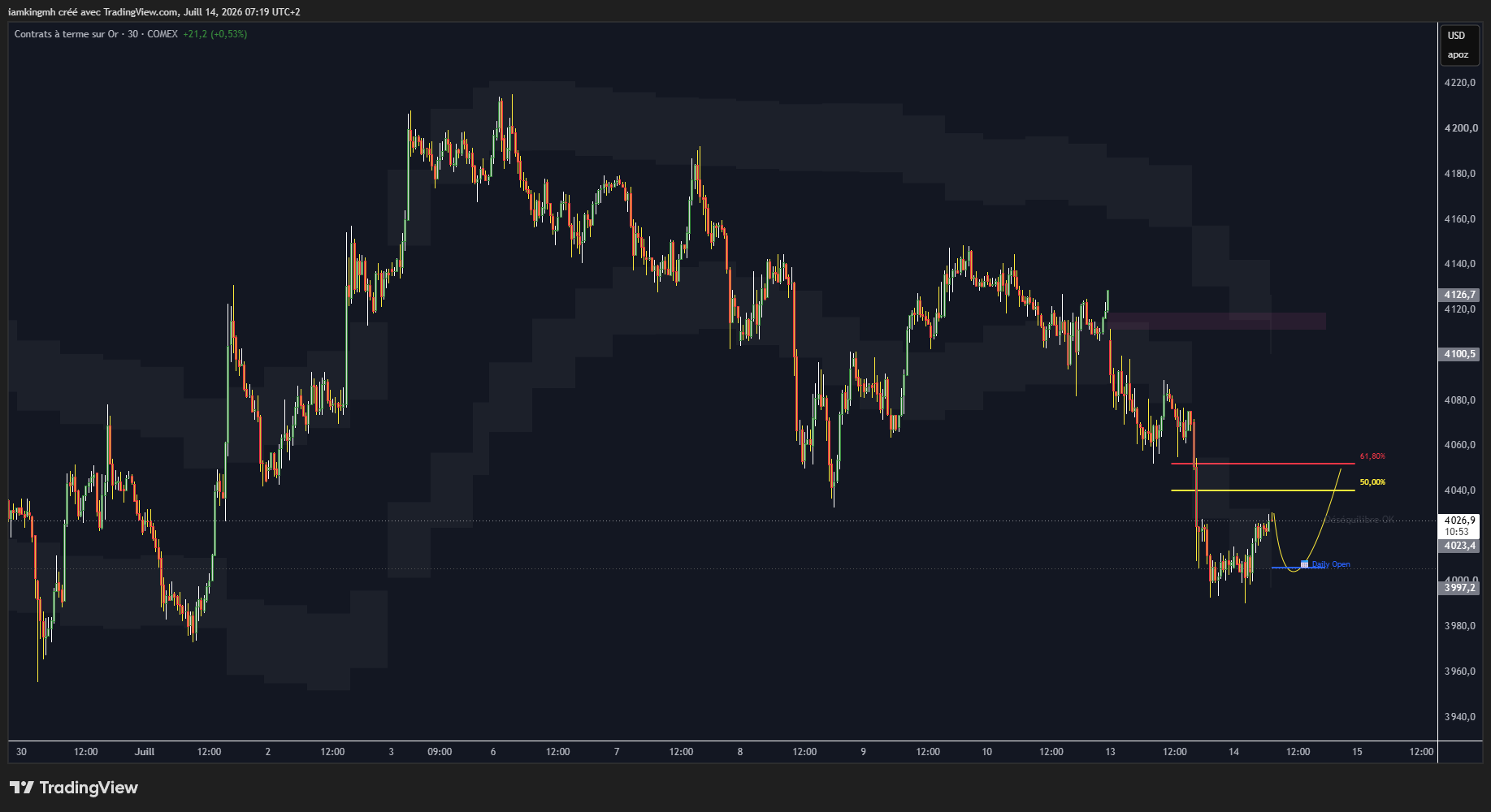 Or COMEX (GC) en M30, 14 juillet 2026 : rebond depuis le Daily Open (~4 000) vers 4 023, avec une projection haussiere vers les fibonacci 50 % (4 040) et 61,8 % (4 057). Source : TradingView.