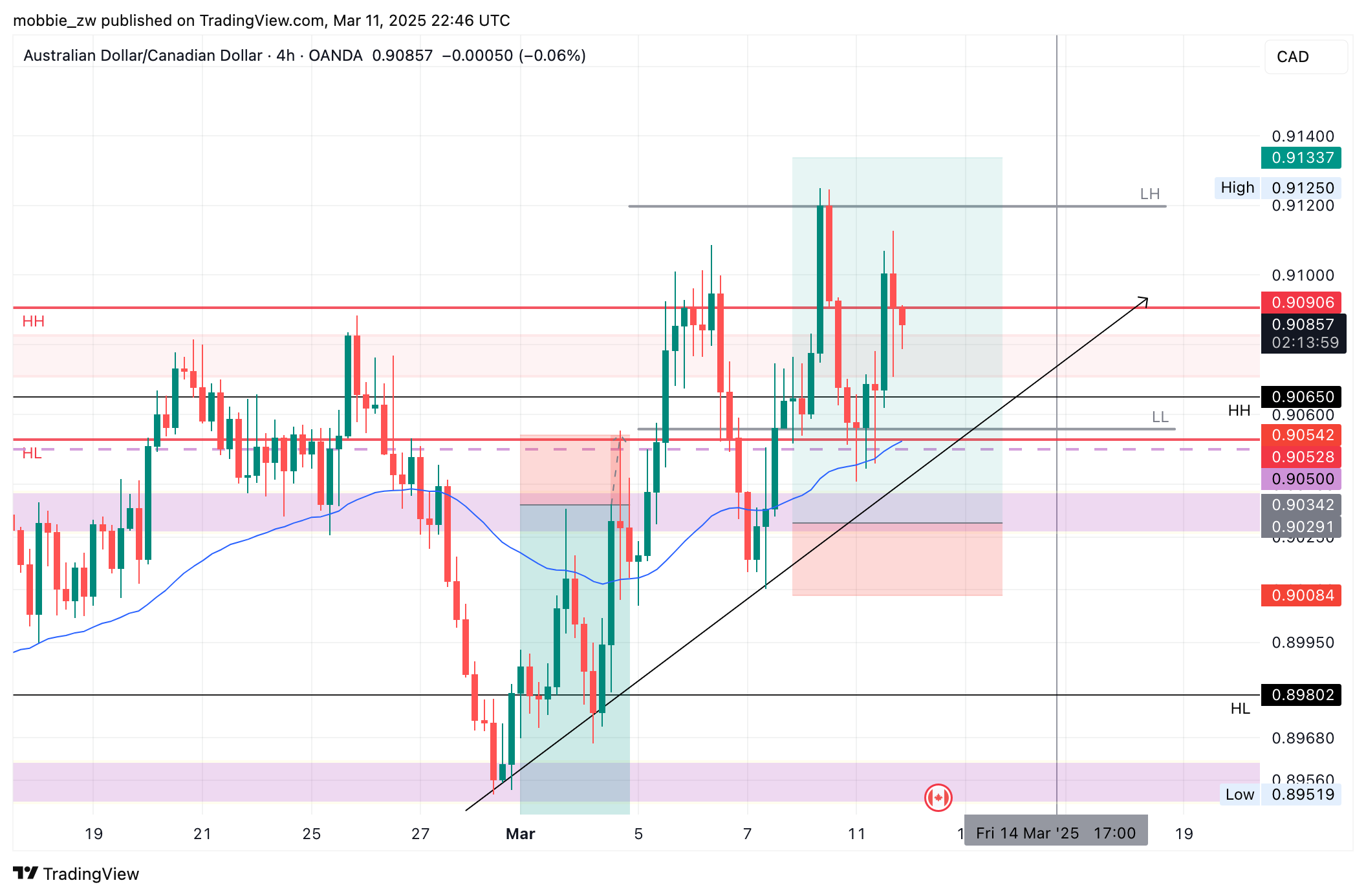 Immagine del grafico OANDA:AUDCAD di mobbie_zw