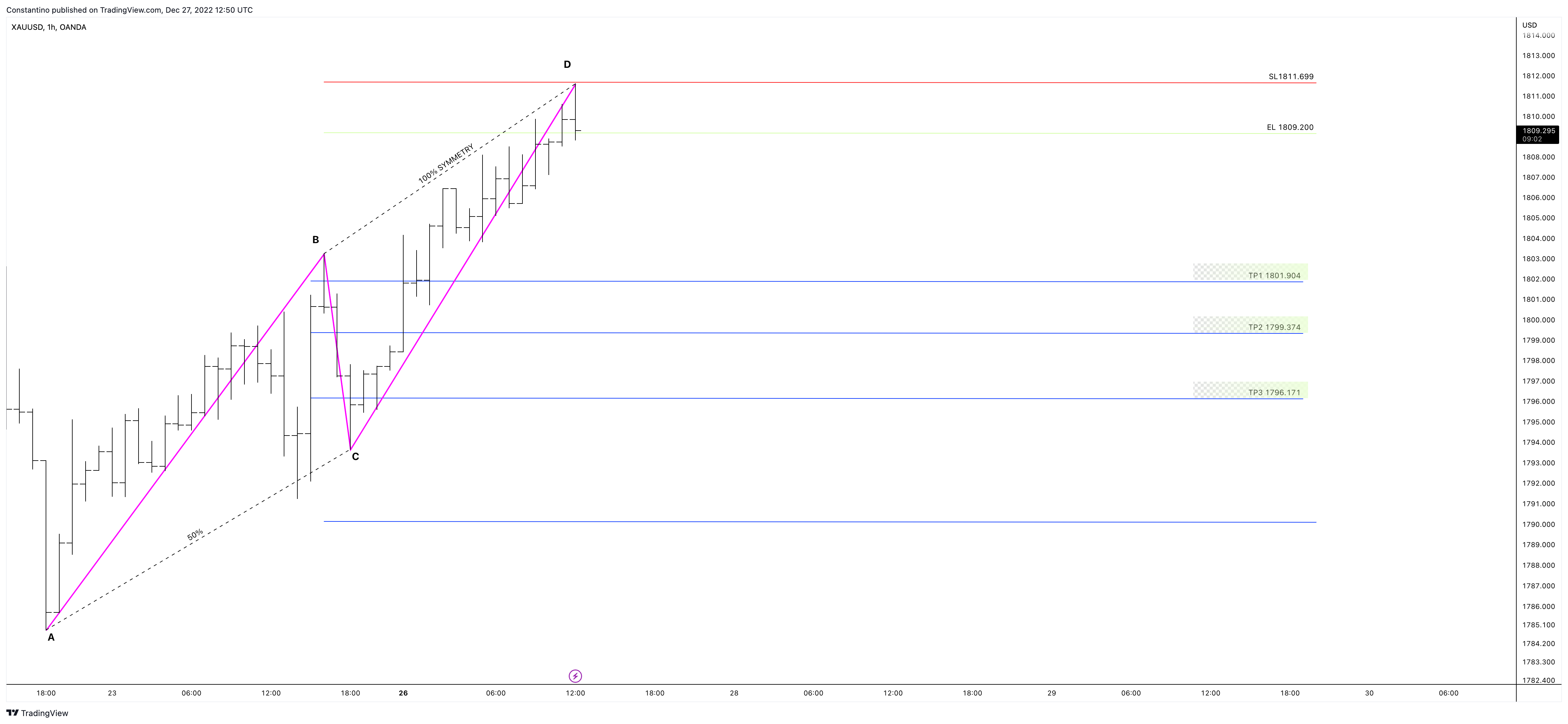 Imej Carta OANDA:XAUUSD oleh TradeChartPatternsLikeThePros