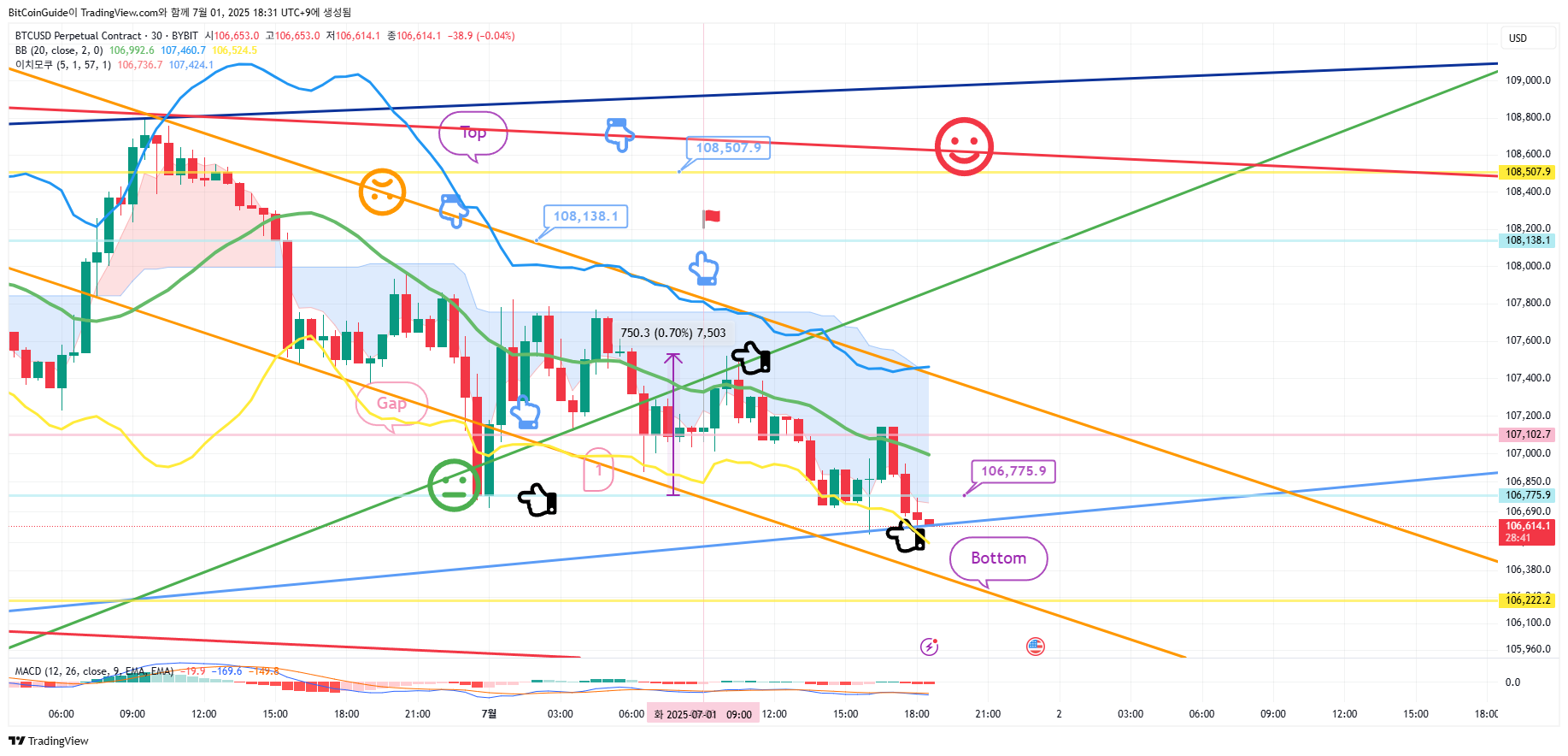 BitCoinGuide tarafından BYBIT:BTCUSD.P Grafik Görseli
