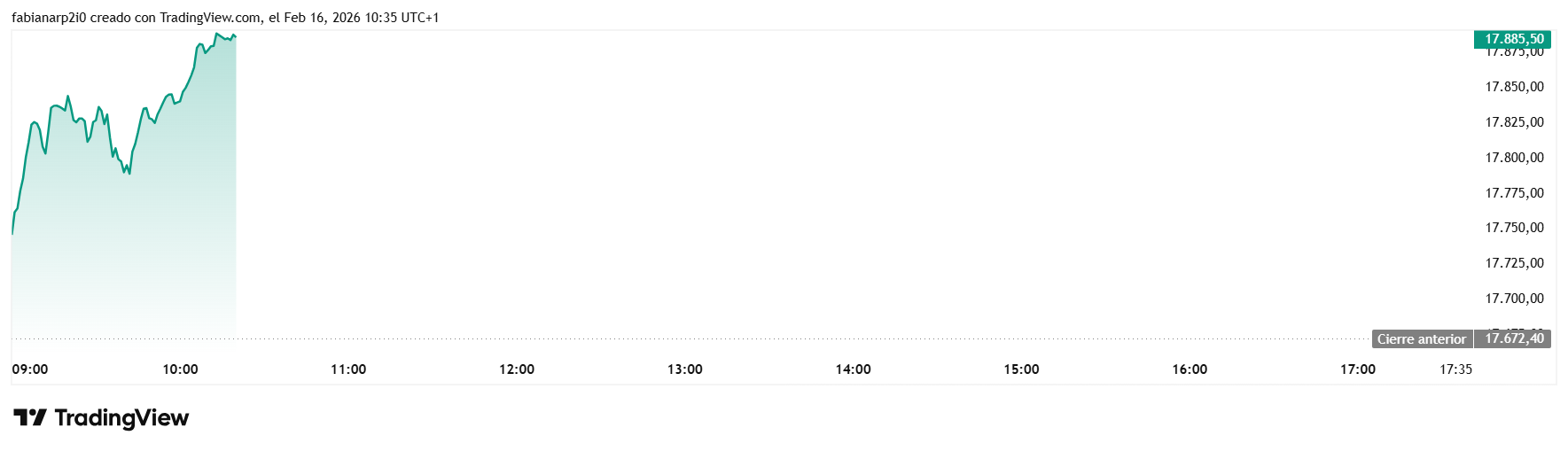 BME:IBC Chart Image by fabianarp2i0