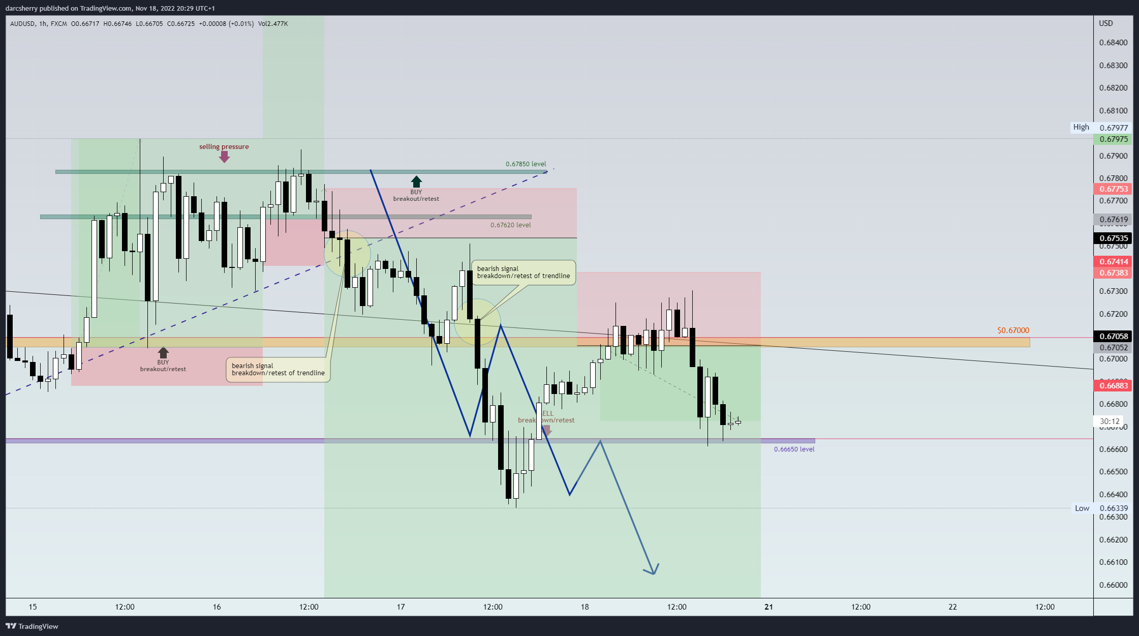 Immagine del grafico FX:AUDUSD di darcsherry