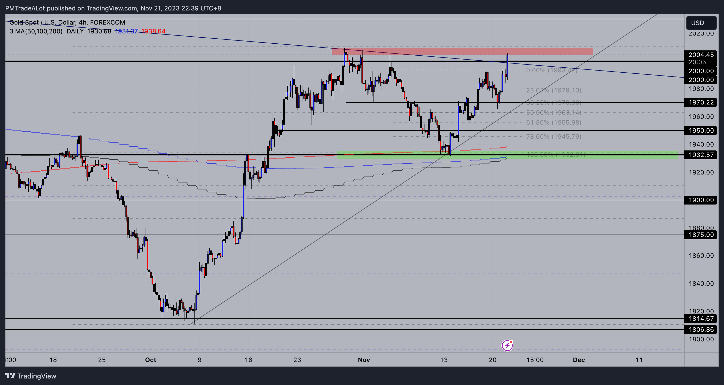 Immagine del grafico FOREXCOM:XAUUSD di NomadTrader999