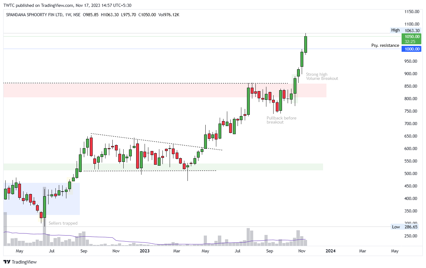 NSE:SPANDANA图表图像由TheChartereds提供