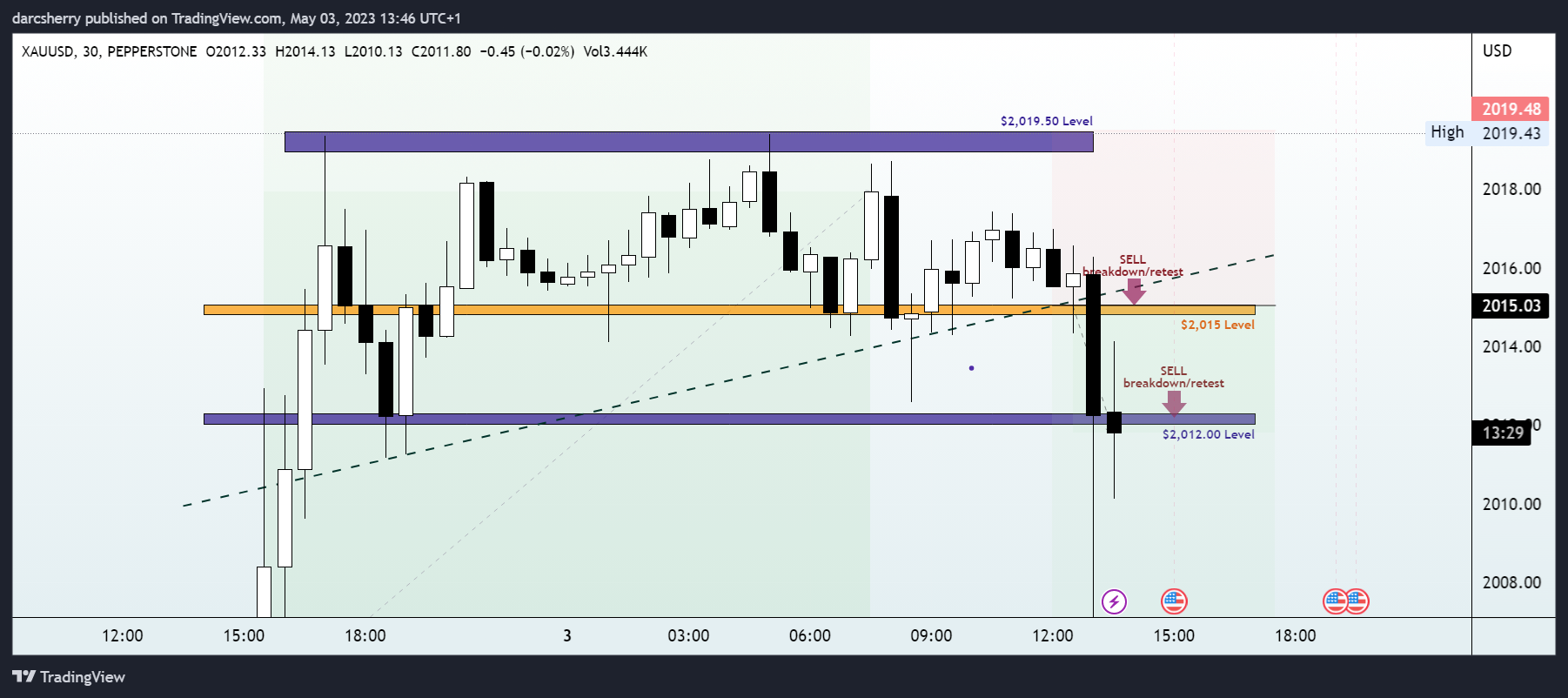 Imej Carta PEPPERSTONE:XAUUSD oleh darcsherry