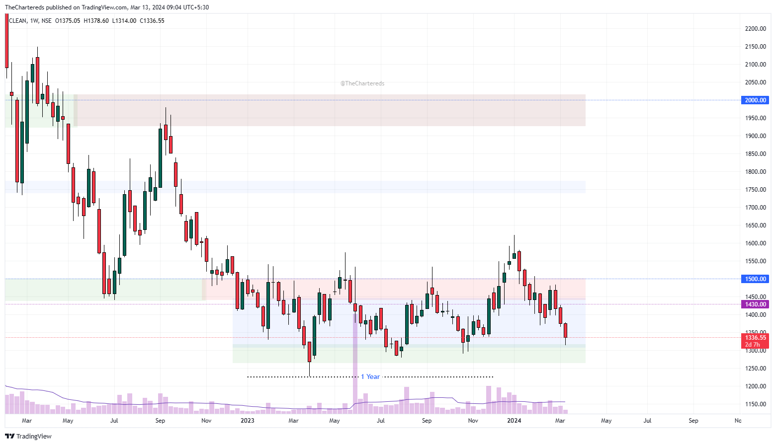 Imej Carta NSE:CLEAN oleh TheChartereds
